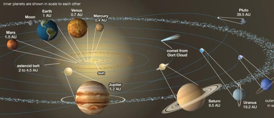 What Are The Different Components Of The Solar System Explained